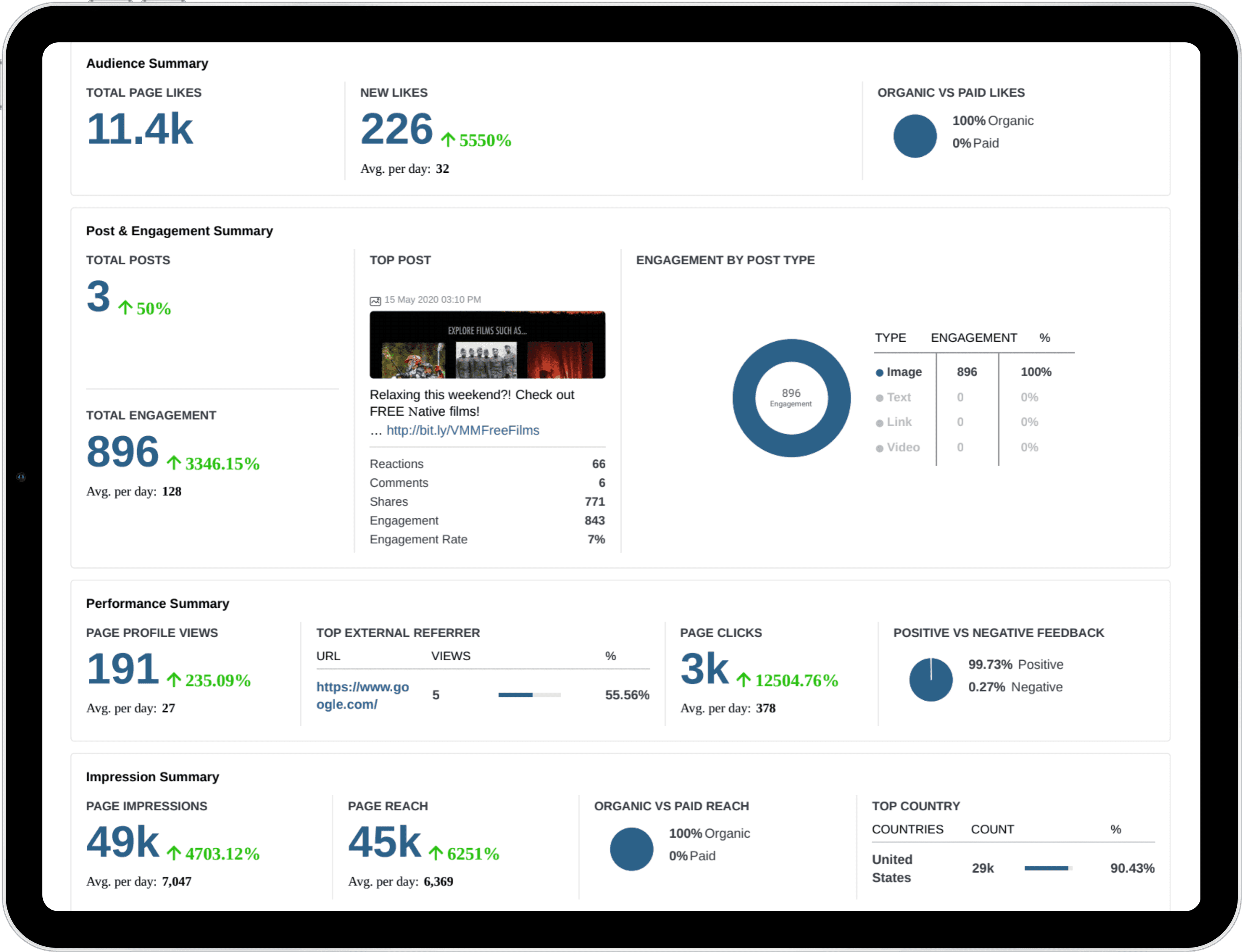 Social Media Marketing is important for scaling a business iPad with social media marketing trend data